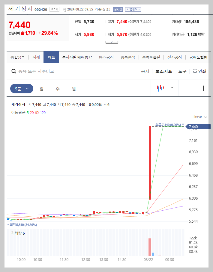 세기상사 주가 분석