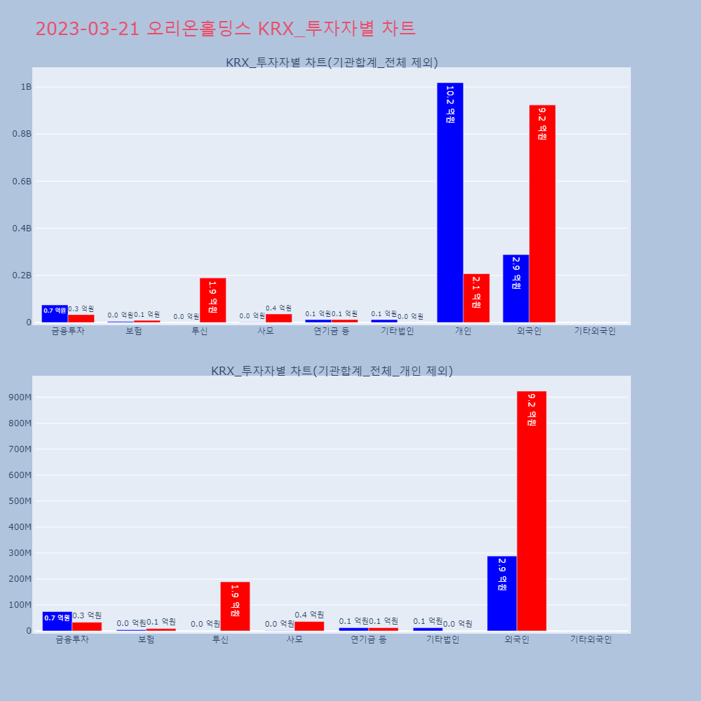 오리온홀딩스_KRX_투자자별_차트