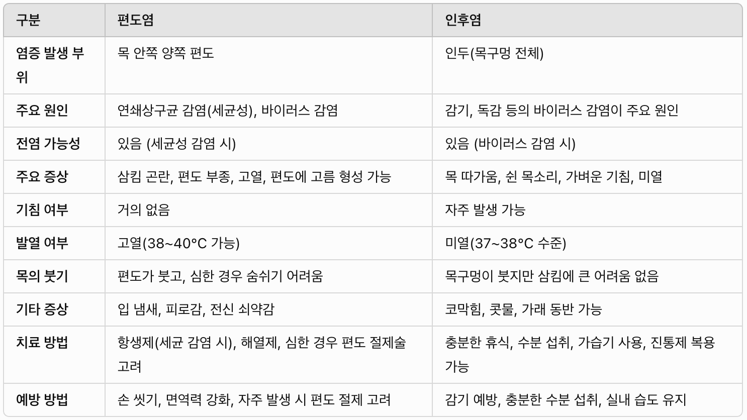 편도염! 목이 아플 때 정확한 원인과 대처법 알아보기