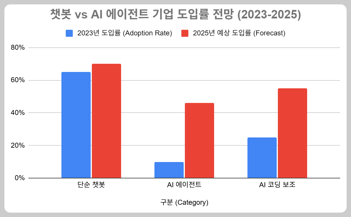 2023년 대비 2025년 AI 에이전트 도입률이 10%에서 46%로 4배 이상 급증함을 보여주는 막대 그래프