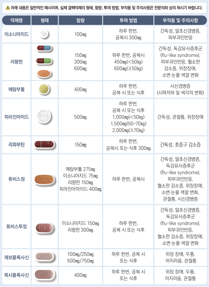 결핵약 부작용