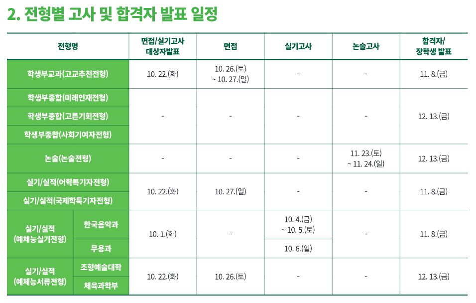2025 이화여대 수시 합격자 발표 일정