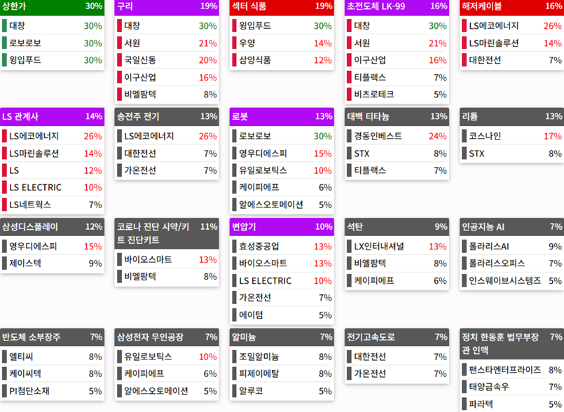테마에 따른 종목 상승
