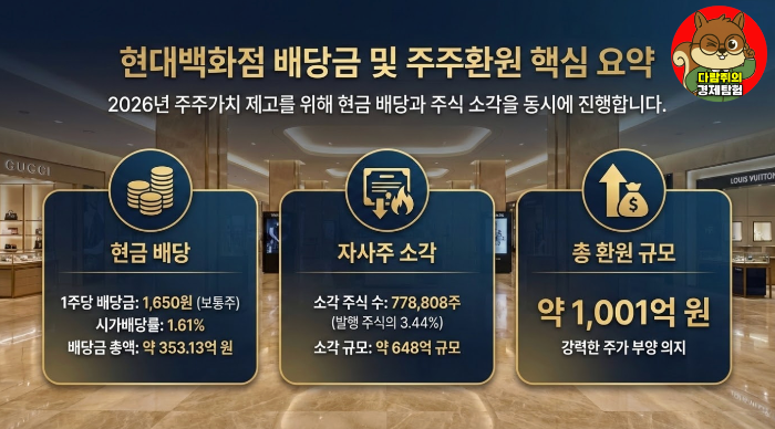 현대백화점 배당금, 자사주 소각, 총 환원 규모