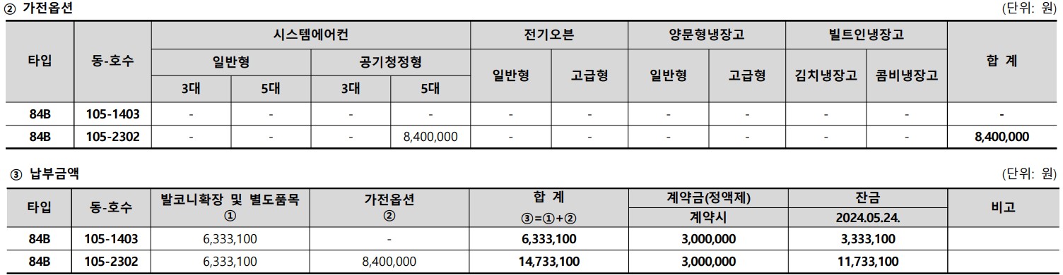 가전옵션 여부와 납부금액
