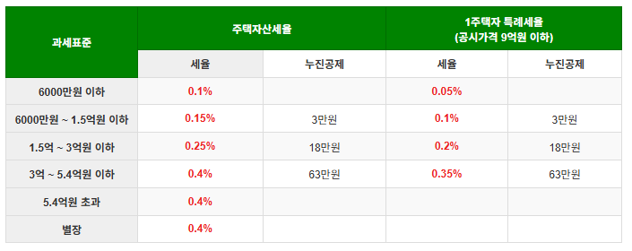 주택재산세율종합