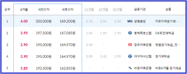 예금 금리 6개월