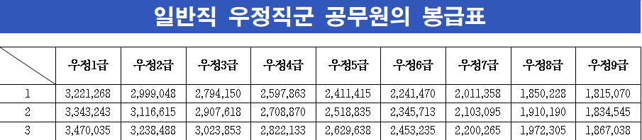 일반직-우정직군-봉급표