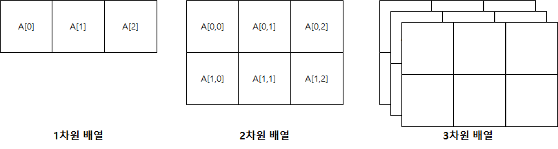 코더제로 유니티 C# 강좌 배열(Array) 다차원 배열