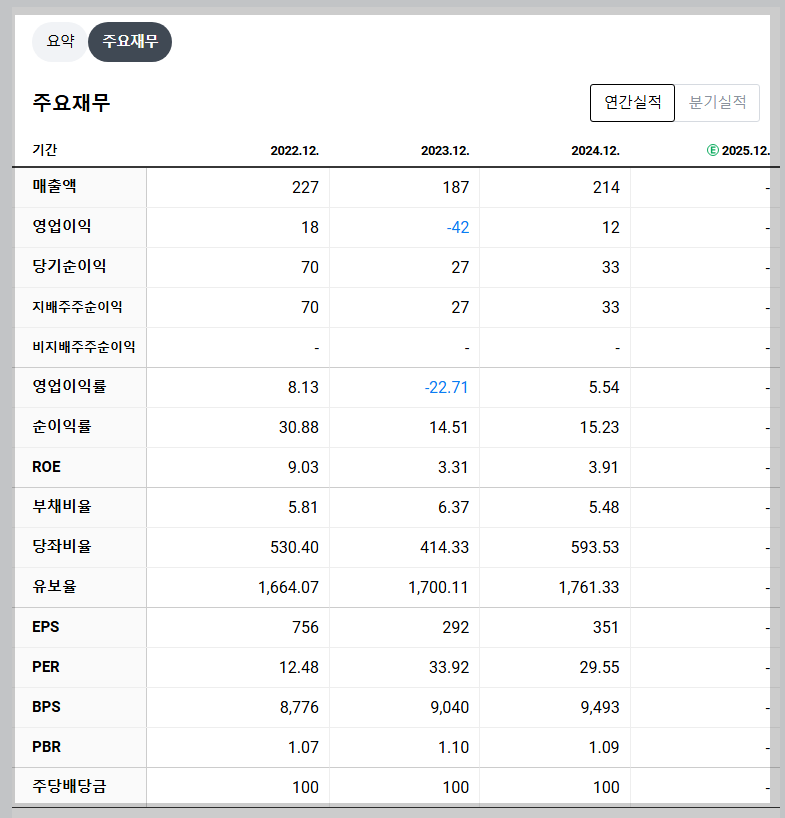 큐에스아이 재무 지표