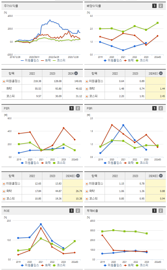 미원홀딩스_섹터분석