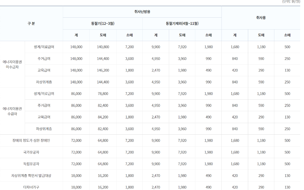 도시가스 요금 경감 신청하기 (다자녀가구, 유공자, 저소득층 등)