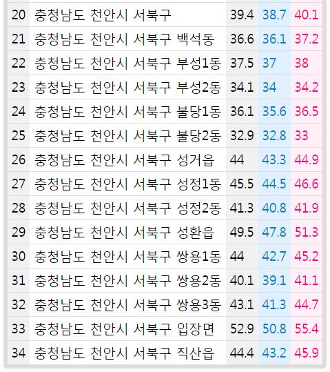 2023년5월천안서북구인구평균연령