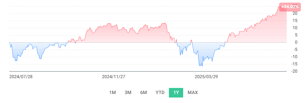 Total Return 차트(출처:ETF Check)