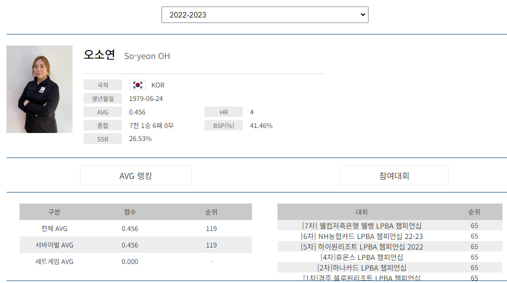 프로당구 2022-23 시즌, 오소연 당구선수 LPBA투어 경기지표