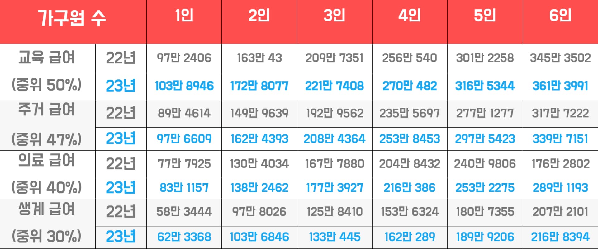 기초생활수급자선정중위소득1인가구2인가구3인가구4인가구5인가구6인가구