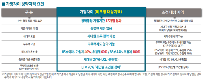 가평 자이 비규제지역