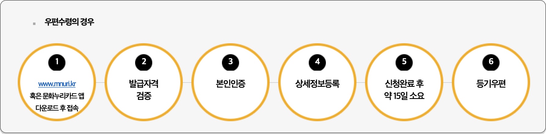 문화누리카드 우편수령 방법