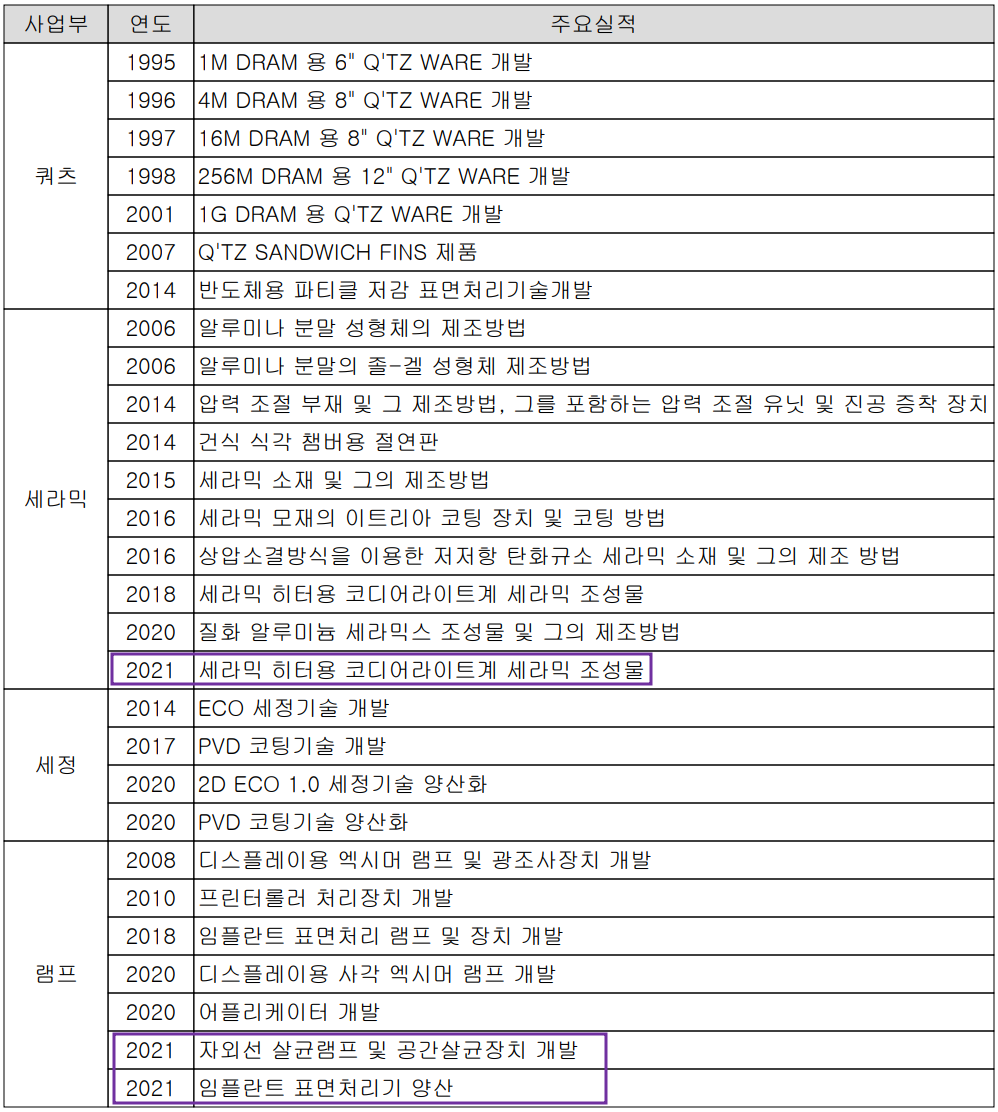 원익QnC - 연구 개발 실적