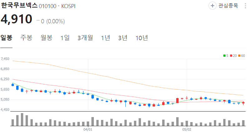 한국무브넥스-주가-일봉