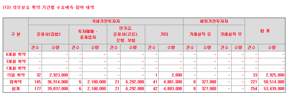 샤페론 의무보유 확약 비율
약 5%정도 15일 의무보유 확약했다.