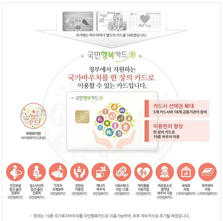 국민행복카드 혜택 임신 바우처 적립식 카드