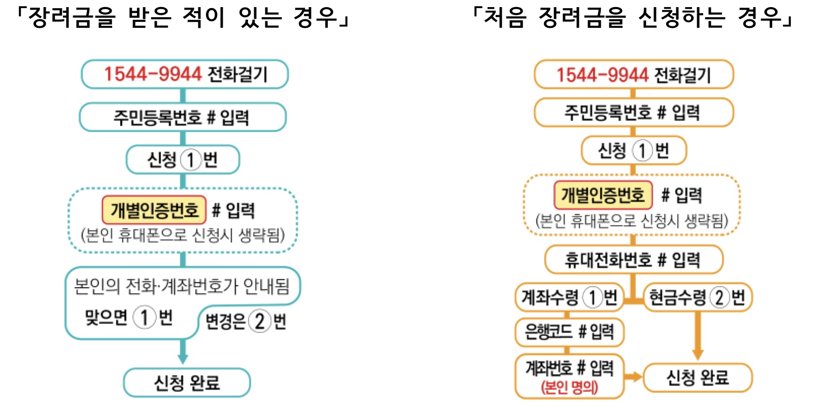 근로장려금 신청방법 및 신청자격