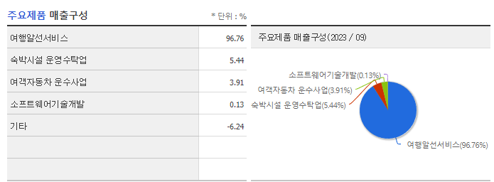 하나투어_주요제품