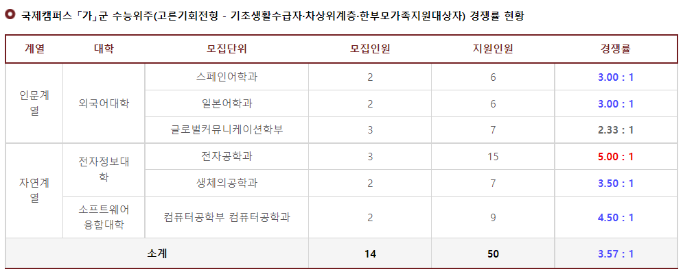 2023학년도 경희대학교 정시 국제캠퍼스 가군 수능위주(고른기회전형-기초생활수급자&#44; 차상위계층&#44; 한부모가족지원대상자) 경쟁률 현황