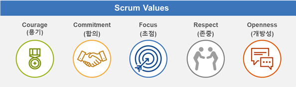 스크럼의 다섯 가지 가치