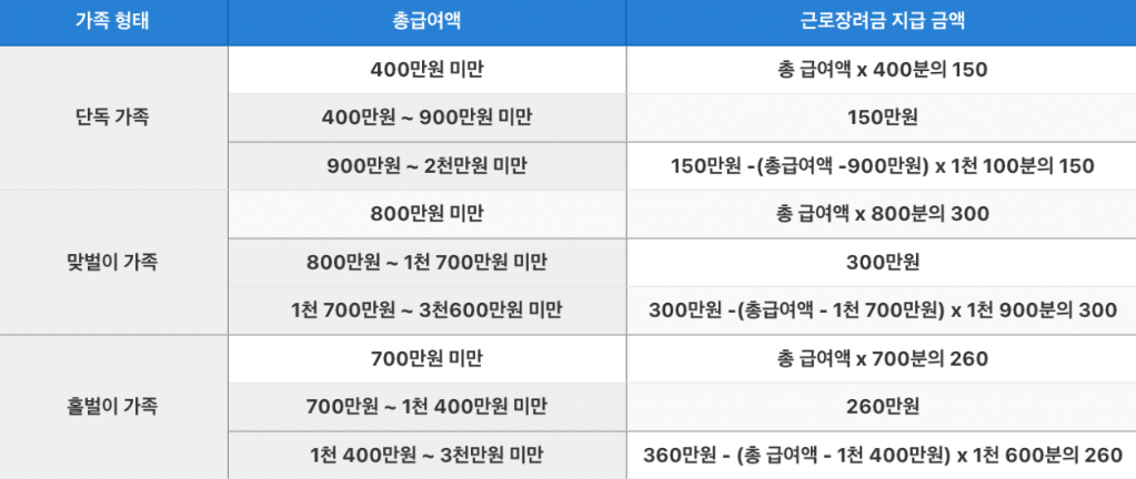 근로장려금 2022