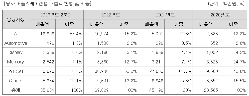 주요 제품 등의 매출현황