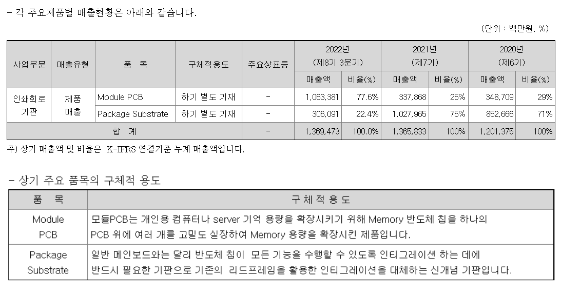 심텍 주요제품 및 매출비중