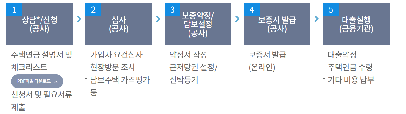 주택연금 수령액 및 가입조건 사진