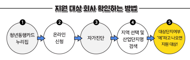 청년동행카드 지원 대상 회사 확인 하는 방법