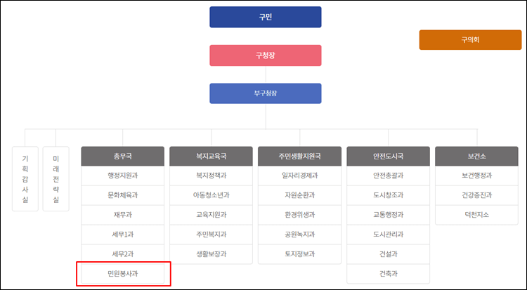 부산북구청-조직도