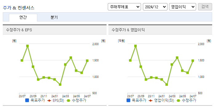 에이프로젠_컨센서스