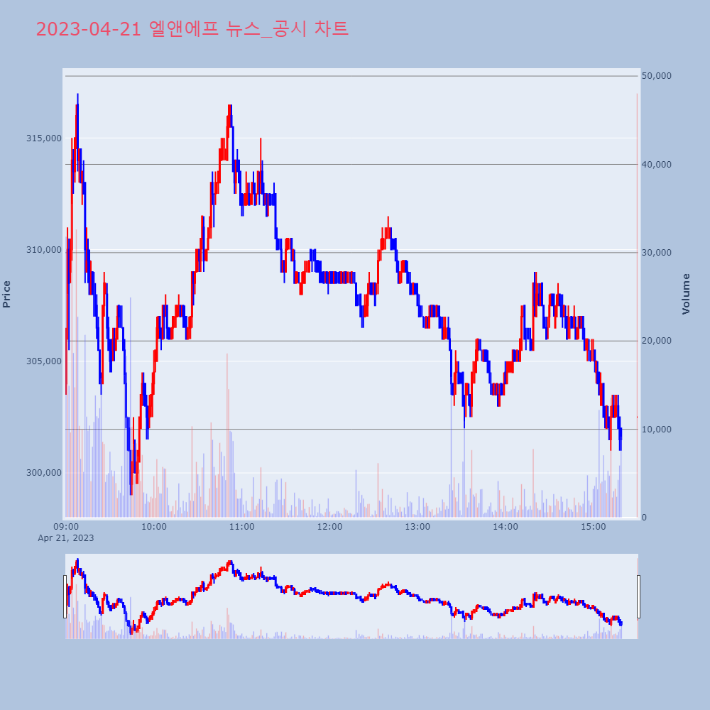 엘앤에프_뉴스공시차트
