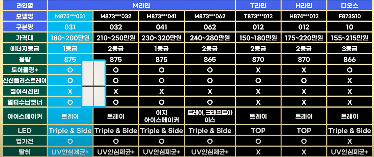 LG 냉장고 기본품 사양 표