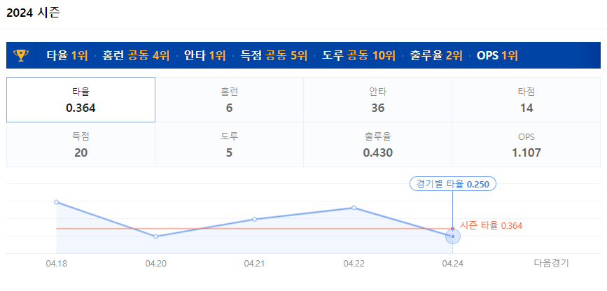 오타니 2024시즌 기록