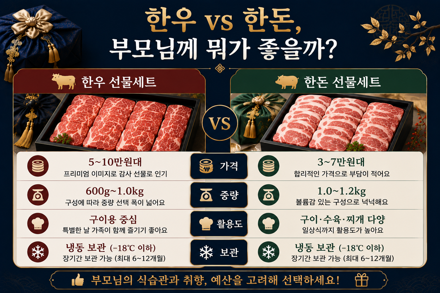 부모님 추석 육류 선물로 한우와 한돈의 가격 중량 활용도를 비교한 이미지