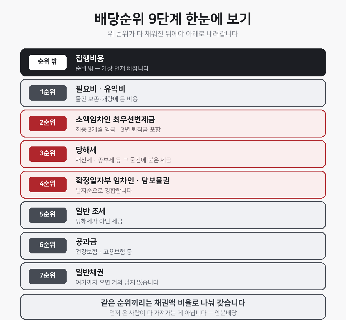경매 배당순위 9단계 순서표