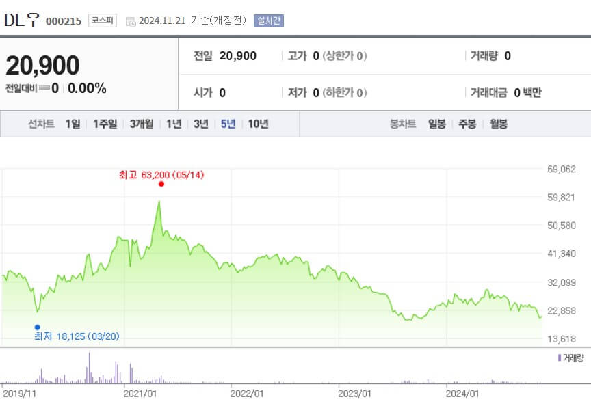 DL우 주가
