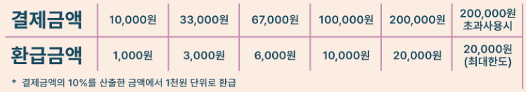 온누리앱 환급 효과