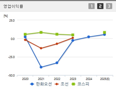 한화오션 주가 전망 영업이익 (0407)