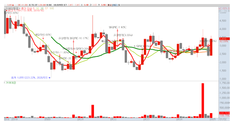 티웨이홀딩스주가 상승