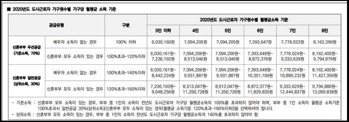2020년도-도시근로자-가구원수별-월평균소득-기준