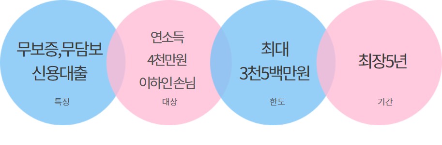 하나원큐 새희망홀씨2