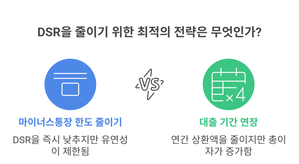 DSR 절감 팁과 실제 계산 예시