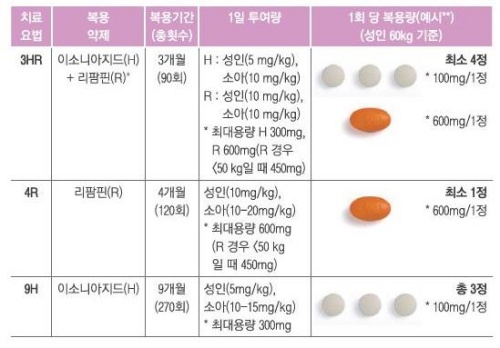 잠복결핵-치료
